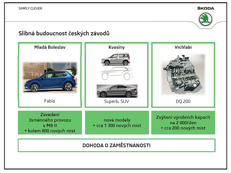 Škoda vvytvoří celkem až 2300 nových pracovních míst